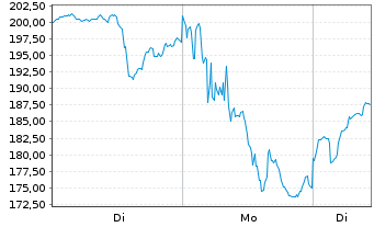 Chart Direx.Sh.ETF-D.J.Go.Mi.Id.B.2X - 1 Woche