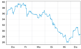 Chart Direxion Sh.ETF-D.J.G.M.I.B.2x - 1 Woche