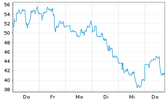 Chart Direx.S.ETF T.-Da.G.M.I.Be.2x - 1 Woche