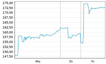 Chart Direx.S.ETF T.-D.D.S.Kr.B.3xS. - 1 Woche