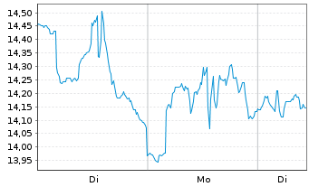 Chart Dir.Shs ETF T.-D.Da.T.Bear 3X USD Dis. - 1 Woche