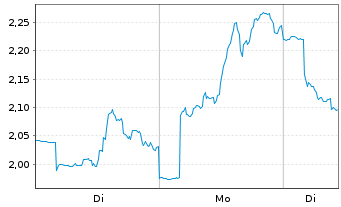 Chart Direxion Sh.ETF-D.J.G.M.I.B.2x USD - 1 Woche