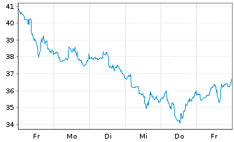 Chart Direxion Di.S&P O.&G.E.&P.B.3X - 1 Week