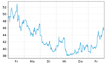 Chart Direxion Shs ETF T.-Dai.S.B.3x - 1 Week