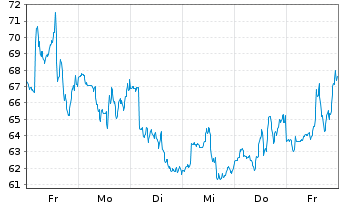 Chart Dir.Shs ETF T.-D.Da.T.Bear 3X - 1 Week