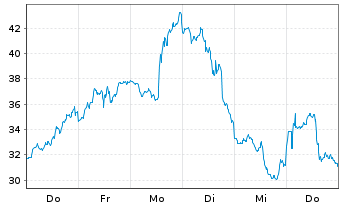 Chart Direxion Shs ETF T.-Dai.S.B.3x - 1 Week