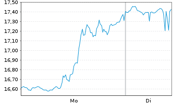 Chart Direxion S.ETF-D.S&P Bio.Be.3x - 1 Woche