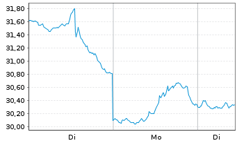 Chart Dir.ETF-D.Dly MSCI EM Bear3xsh - 1 Woche