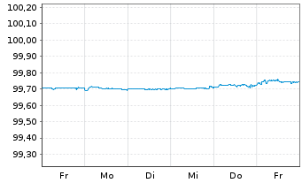 Chart Walt Disney Co., The DL-Notes 2019(19/26) - 1 Week