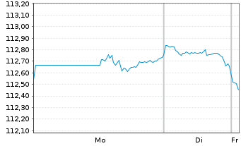 Chart Walt Disney Co., The DL-Notes 2019(34) - 1 Week