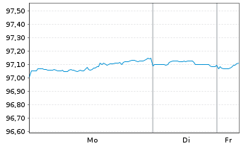 Chart Walt Disney Co., The DL-Notes 2020(20/28) - 1 Week