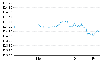 Chart TWDC Enterprises 18 Corp. DL-Med.Term Nts 2002(32) - 1 Woche