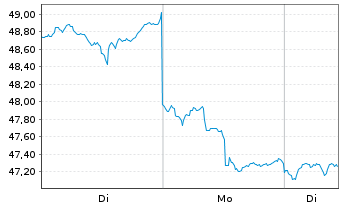 Chart Di.Shs ETF T.-DD.MSCI IB2X New - 1 Woche