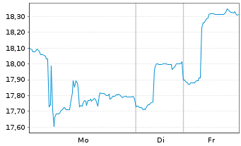 Chart Dir.S.-D.Da.CSI 300C.A Sh.B.2X - 1 Woche