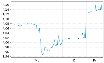 Chart Diversified Healthcare Trust - 1 Woche