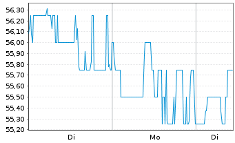Chart Dolby Laboratories Inc. Class A - 1 Woche