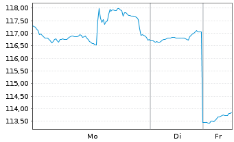 Chart Dollar General Corp. - 1 Woche