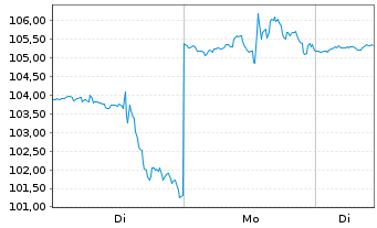 Chart Dollar Tree Inc. - 1 Woche
