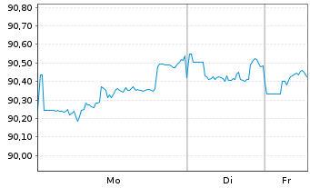 Chart Dollar Tree Inc. DL-Notes 2021(21/31) - 1 Woche