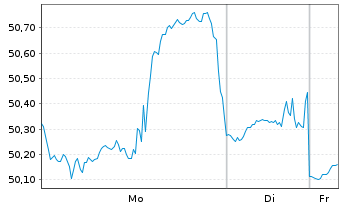Chart Dominion Energy Inc. - 1 Woche