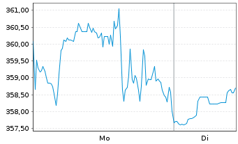 Chart Domino s Pizza Inc. - 1 Woche