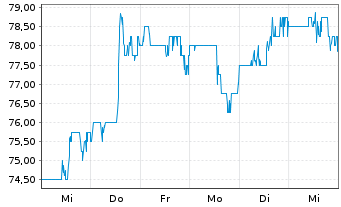 Chart Donaldson Co. Inc. - 1 Woche