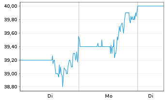 Chart Donnelley Fin. Solutions Inc. - 1 Woche