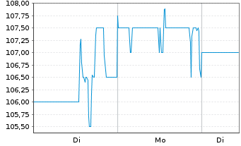Chart Dorman Products Inc. - 1 Woche