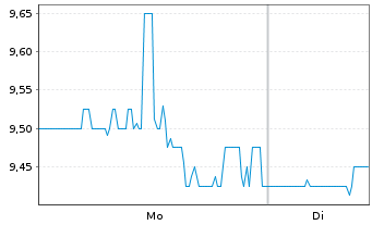 Chart Douglas Emmett Inc. - 1 Woche