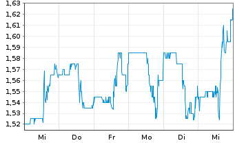 Chart Douglas Elliman Inc. - 1 Woche