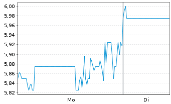 Chart DouYu International Holdings L Sp.ADRs - 1 Woche