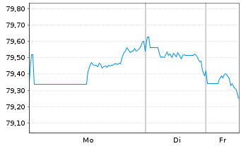 Chart Dow Chemical Co., The DL-Notes 2012(12/42) - 1 Woche