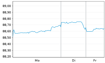 Chart Dow Chemical Co., The DL-Notes 2020(20/30) - 1 Week