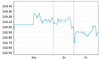Chart Dow Chemical Co., The DL-Notes 2022(22/53) - 1 Woche