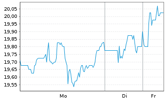 Chart Dow Inc. - 1 Woche