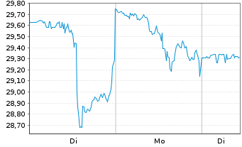 Chart DraftKings Inc. Cl.A - 1 Woche