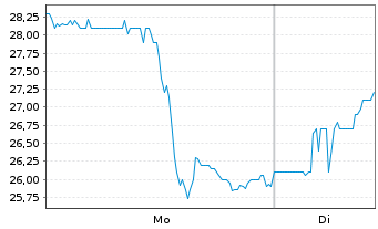 Chart DRDGold Ltd. ADRs - 1 Woche