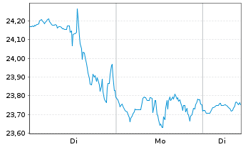 Chart Dropbox Inc. Cl.A - 1 Woche