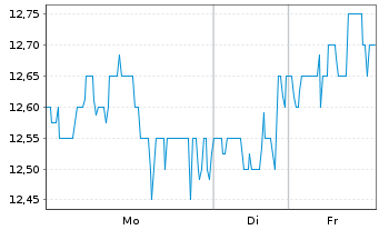 Chart Driven Brands Holdings Inc. - 1 Woche