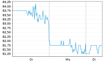 Chart Ducommun Inc. - 1 Woche