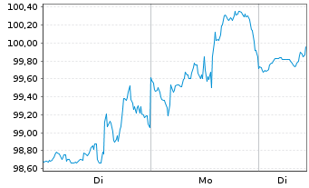 Chart Duke Energy Corp. - 1 Woche