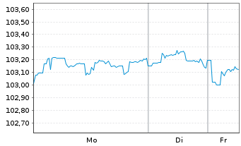 Chart Duke Energy Carolinas LLC DL-Bonds 2025(25/30) - 1 Week