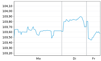 Chart Duke Energy Carolinas LLC DL-Bonds 2025(25/35) - 1 Week