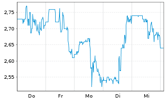 Chart Duluth Holdings Inc. - 1 Woche