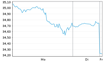 Chart DuPont de Nemours Inc - 1 Woche