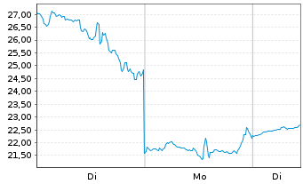 Chart D-Wave Quantum Inc. - 1 Woche