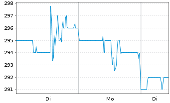 Chart Dycom Industries Inc. - 1 Woche