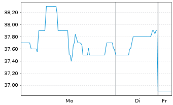 Chart Dynatrace Inc. - 1 Woche