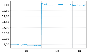 Chart Dynavax Technologies Corp. - 1 Woche