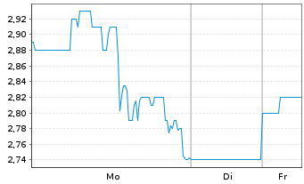Chart EDAP TMS S.A. ADRs - 1 Woche